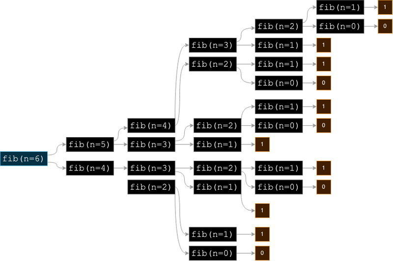 Súbor:Fibonacci výpočet pre n=6.png