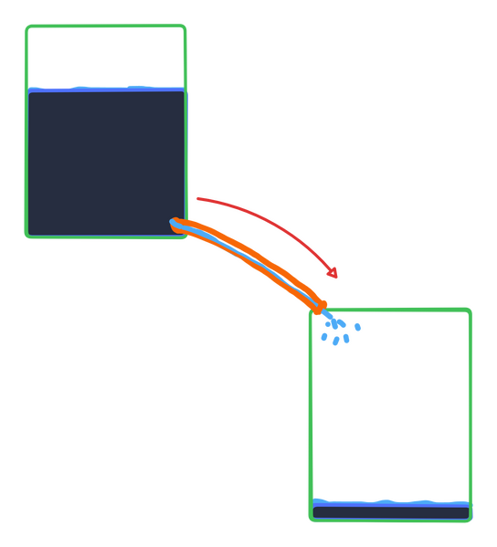Súbor:Analógia elektrického obvodu s vodnou nádržou.png
