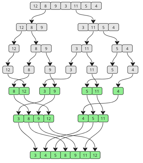 Merge sort (zdroj: https://www.w3schools.com/dsa/dsa_algo_mergesort.php)
